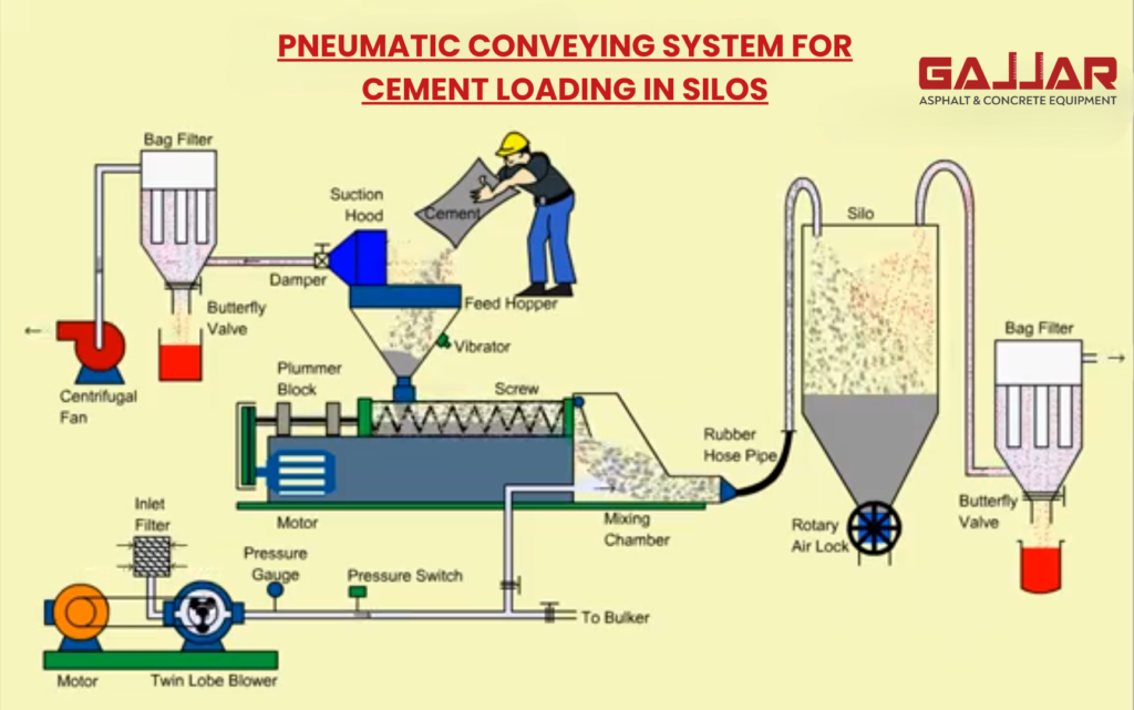 Pneumatic Conveying System for Cement Loading in Silos